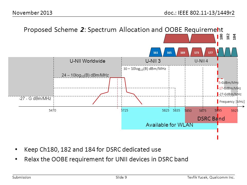 November 2013 doc.: IEEE /1449r2 Tevfik Yucek, Qualcomm Inc.Slide 9Submission U-NII 3 Available for WLAN Proposed Scheme 2: Spectrum Allocation and OOBE Requirement Keep Ch180, 182 and 184 for DSRC dedicated use Relax the OOBE requirement for UNII devices in DSRC band 161 DSRC Band U-NII 4 U-NII Worldwide 5725 Frequency [MHz] 24 – 10log 10 (B) dBm/MHz 30 – 10log 10 (B) dBm/MHz G dBm/MHz GdBm/MHz -5-GdBm/MHz -17-GdBm/MHz