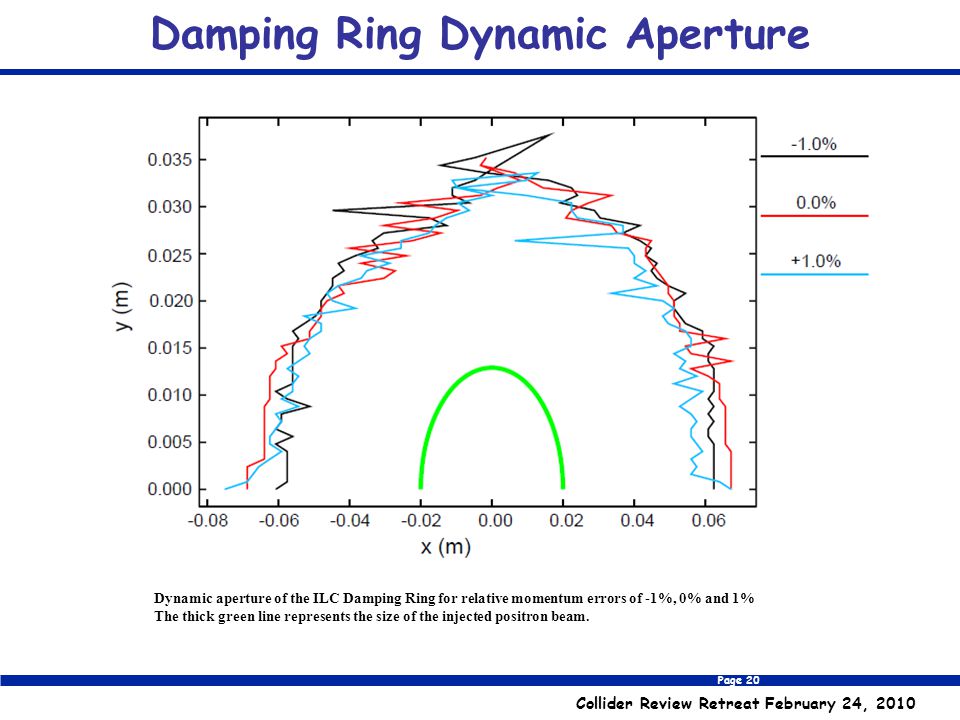 Page 20 Collider Review Retreat February 24, 2010 Damping Ring Dynamic Aperture Dynamic aperture of the ILC Damping Ring for relative momentum errors of -1%, 0% and 1% The thick green line represents the size of the injected positron beam.