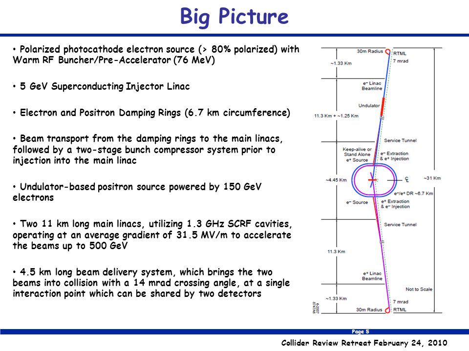 Page 5 Collider Review Retreat February 24, 2010 Big Picture Polarized photocathode electron source (> 80% polarized) with Warm RF Buncher/Pre-Accelerator (76 MeV) 5 GeV Superconducting Injector Linac Electron and Positron Damping Rings (6.7 km circumference) Beam transport from the damping rings to the main linacs, followed by a two-stage bunch compressor system prior to injection into the main linac Undulator-based positron source powered by 150 GeV electrons Two 11 km long main linacs, utilizing 1.3 GHz SCRF cavities, operating at an average gradient of 31.5 MV/m to accelerate the beams up to 500 GeV 4.5 km long beam delivery system, which brings the two beams into collision with a 14 mrad crossing angle, at a single interaction point which can be shared by two detectors