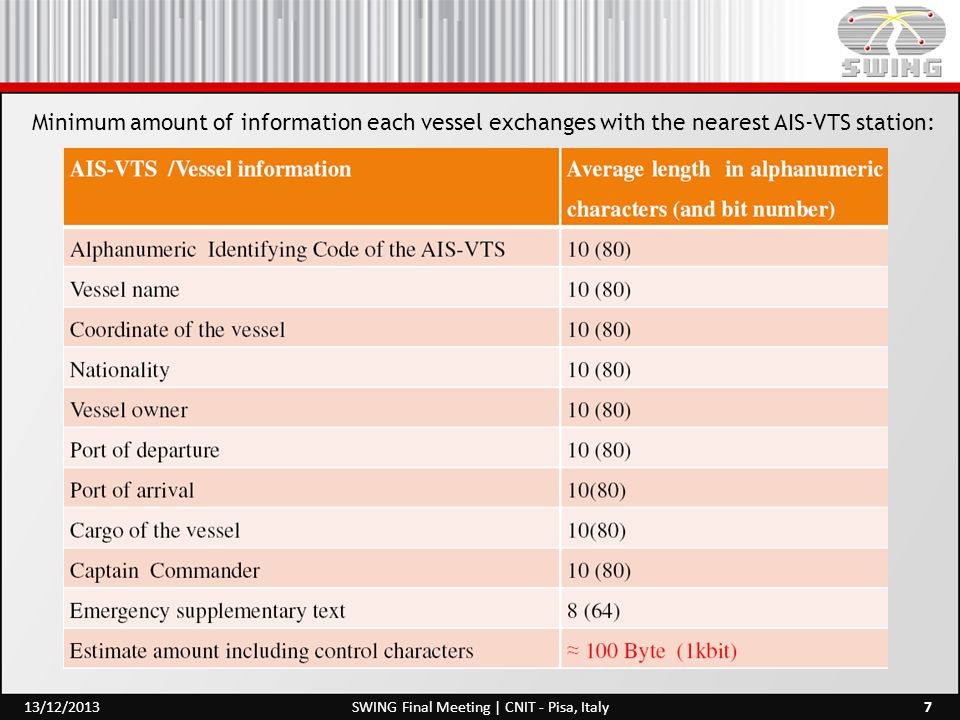 Minimum amount of information each vessel exchanges with the nearest AIS-VTS station: 7SWING Final Meeting | CNIT - Pisa, Italy13/12/2013