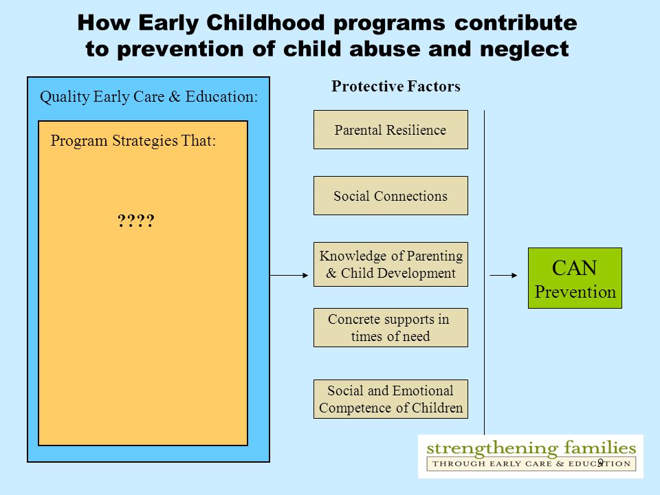 9 CAN Prevention Protective Factors Social and Emotional Competence of Children Concrete supports in times of need Knowledge of Parenting & Child Development Parental Resilience Program Strategies That: .