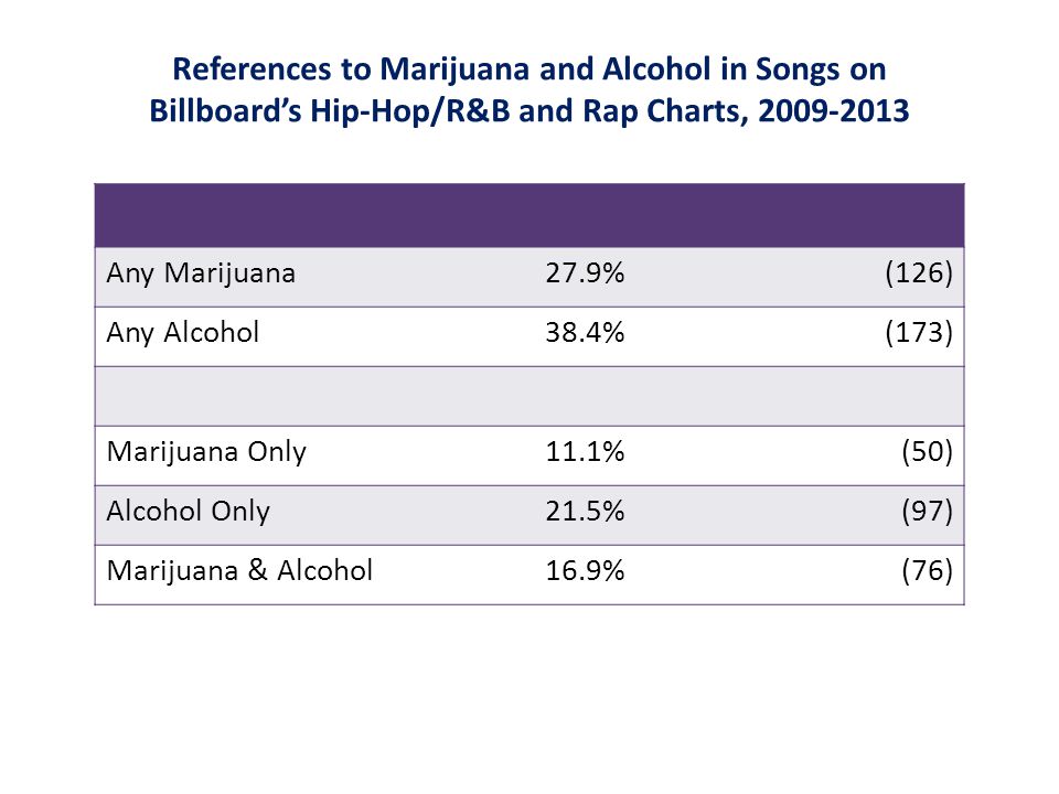 references to marijuana alcohol in popular music renee m johnson rap charts
