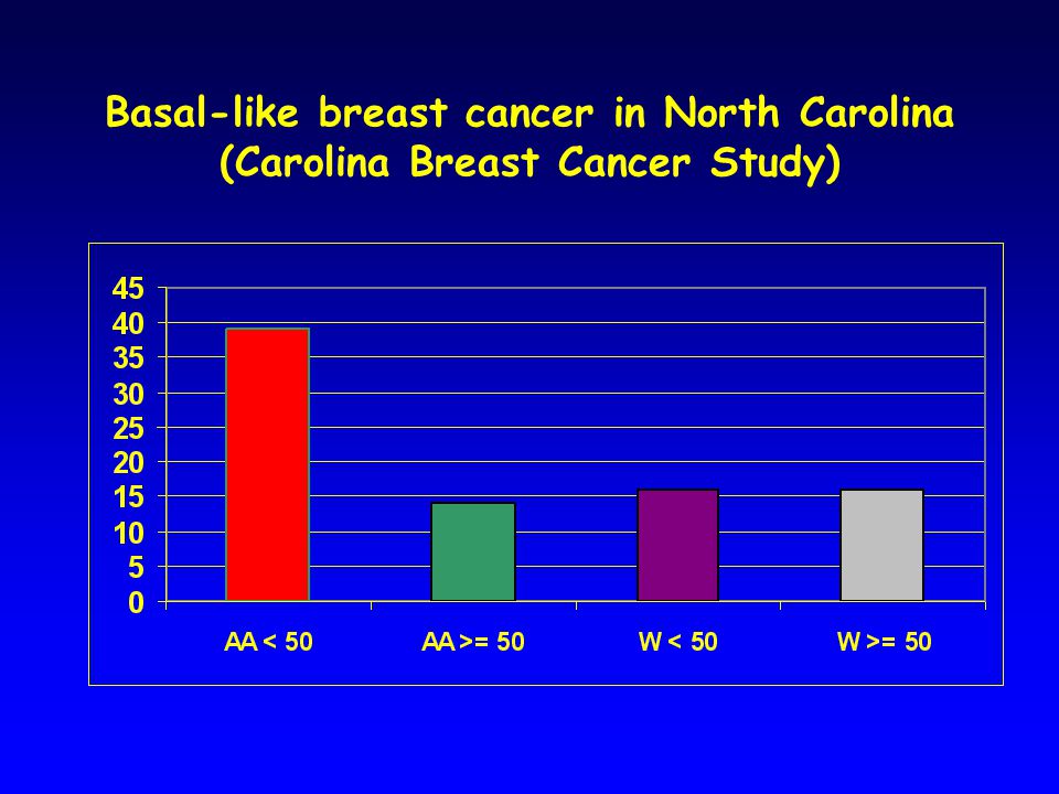 Basal-like breast cancer in North Carolina (Carolina Breast Cancer Study)