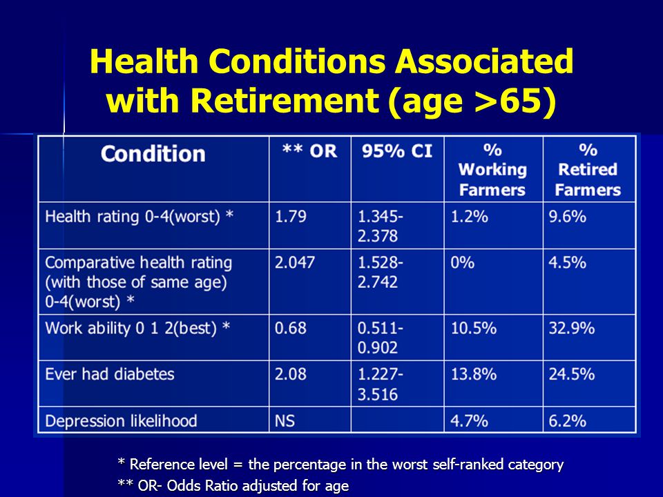 Health Conditions Associated with Retirement (age >65) * Reference level = the percentage in the worst self-ranked category ** OR- Odds Ratio adjusted for age