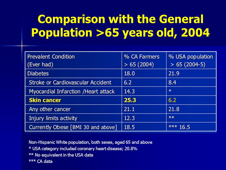 Comparison with the General Population >65 years old, 2004 Non-Hispanic White population, both sexes, aged 65 and above * USA category included coronary heart disease; 20.8% ** No equivalent in the USA data *** CA data