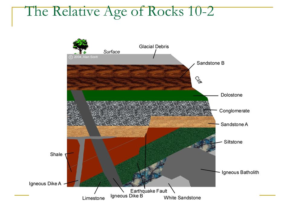 how could radiometric dating be used to sort