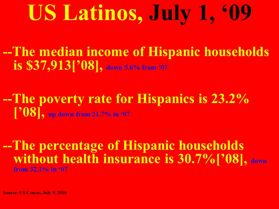 US Latinos, July 1, ‘09 --The median income of Hispanic households is $37,913[’08], down 5.6% from ‘07 --The poverty rate for Hispanics is 23.2% [’08], up down from 21.7% in ‘07 --The percentage of Hispanic households without health insurance is 30.7%[’08], down from 32.1% in ‘07 Source: US Census, July 9, 2010