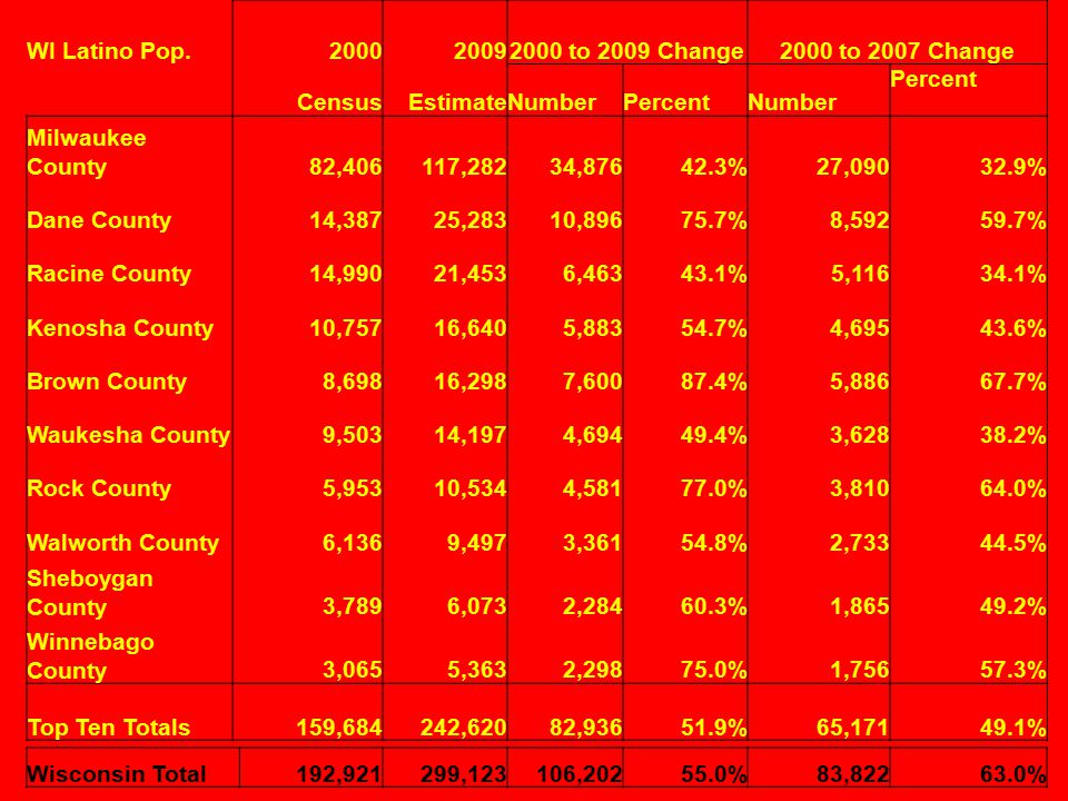 WI Latino Pop to 2009 Change2000 to 2007 Change CensusEstimateNumberPercentNumber Percent Milwaukee County82,406117,28234, %27, % Dane County14,38725,28310, %8, % Racine County14,99021,4536, %5, % Kenosha County10,75716,6405, %4, % Brown County8,69816,2987, %5, % Waukesha County9,50314,1974, %3, % Rock County5,95310,5344, %3, % Walworth County6,1369,4973, %2, % Sheboygan County3,7896,0732, %1, % Winnebago County3,0655,3632, %1, % Top Ten Totals159,684242,62082, %65, % Wisconsin Total 192,921299,123106, %83, %