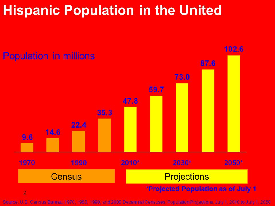 2 Population in millions Hispanic Population in the United States: 1970 to 2050 *Projected Population as of July 1 Projections Census Source: U.S.