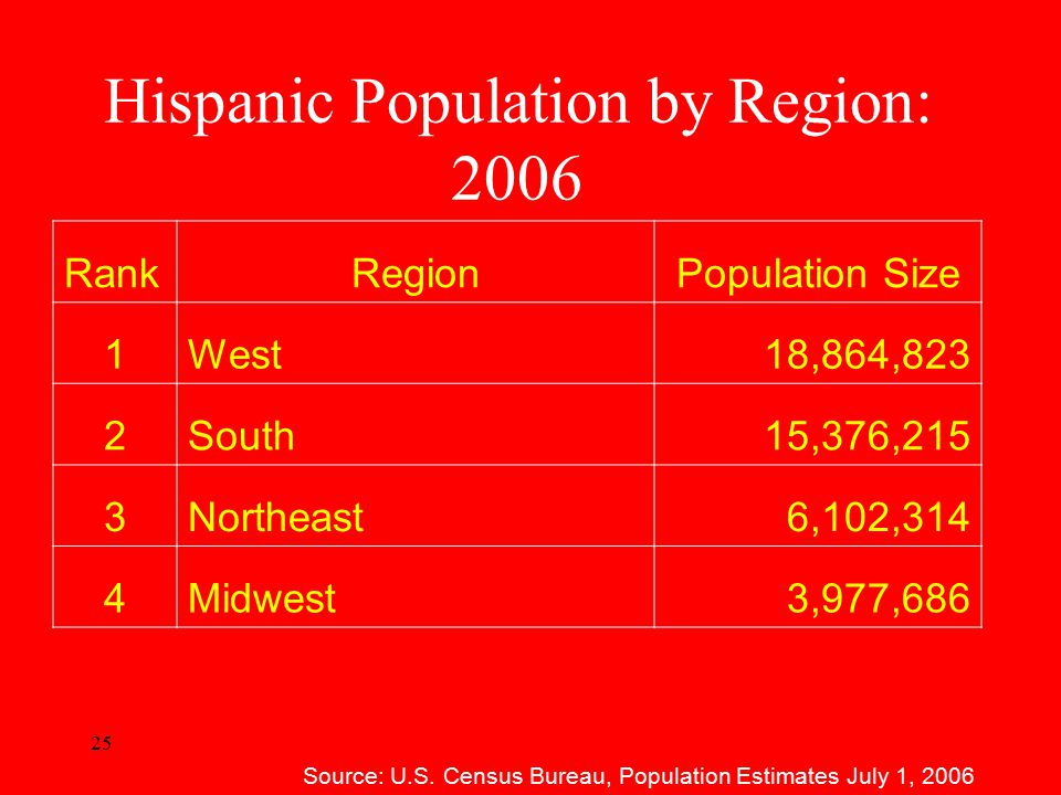 25 Hispanic Population by Region: 2006 RankRegionPopulation Size 1West18,864,823 2South15,376,215 3Northeast6,102,314 4Midwest3,977,686 Source: U.S.