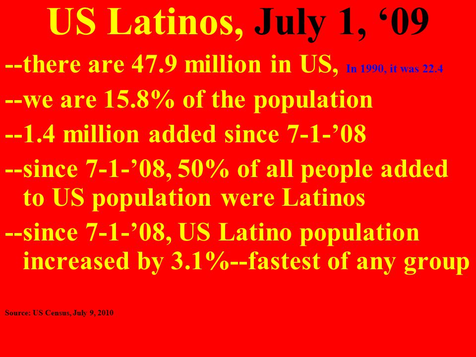 US Latinos, July 1, ‘09 --there are 47.9 million in US, In 1990, it was we are 15.8% of the population million added since 7-1-’08 --since 7-1-’08, 50% of all people added to US population were Latinos --since 7-1-’08, US Latino population increased by 3.1%--fastest of any group Source: US Census, July 9, 2010