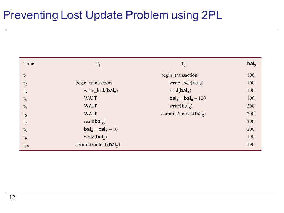 12 Preventing Lost Update Problem using 2PL
