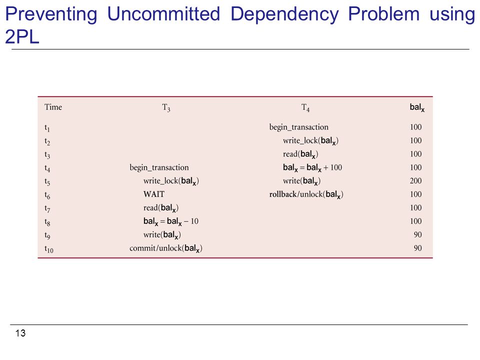 13 Preventing Uncommitted Dependency Problem using 2PL