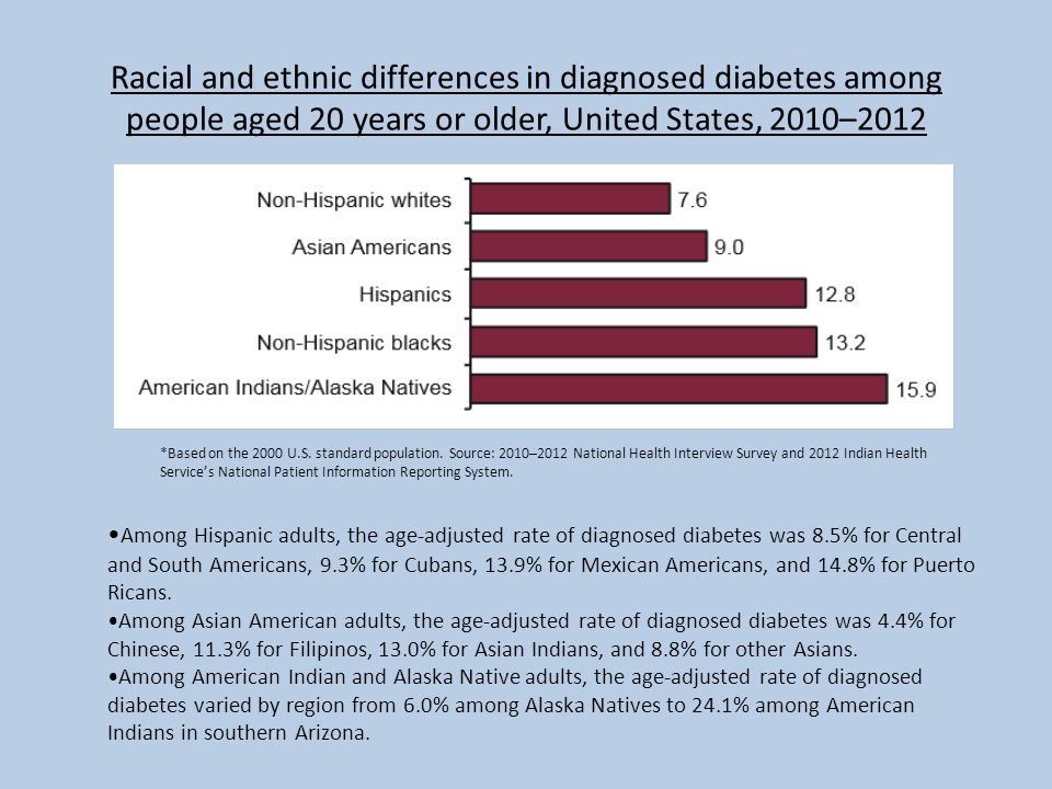 Racial and ethnic differences in diagnosed diabetes among people aged 20 years or older, United States, 2010–2012 *Based on the 2000 U.S.