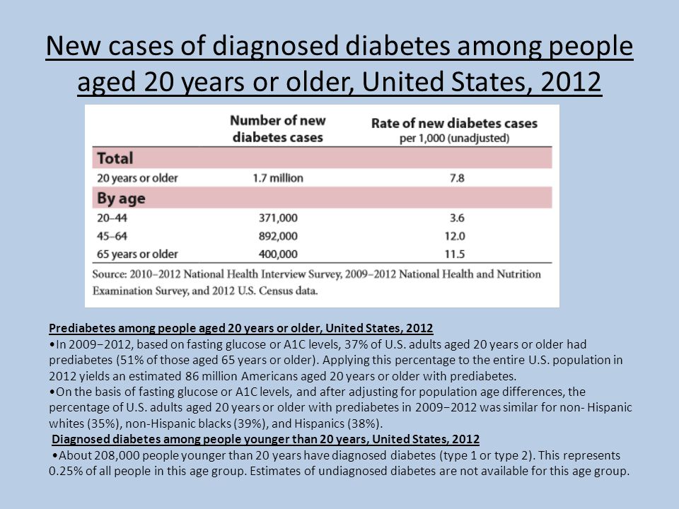 New cases of diagnosed diabetes among people aged 20 years or older, United States, 2012 Prediabetes among people aged 20 years or older, United States, 2012 In 2009−2012, based on fasting glucose or A1C levels, 37% of U.S.