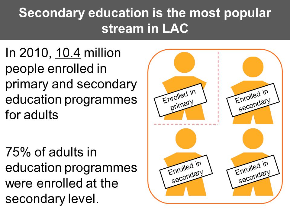 Secondary education is the most popular stream in LAC In 2010, 10.4 million people enrolled in primary and secondary education programmes for adults 75% of adults in education programmes were enrolled at the secondary level.