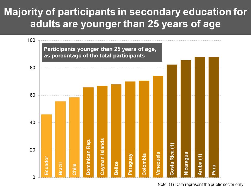 Majority of participants in secondary education for adults are younger than 25 years of age Participants younger than 25 years of age, as percentage of the total participants Note: (1) Data represent the public sector only