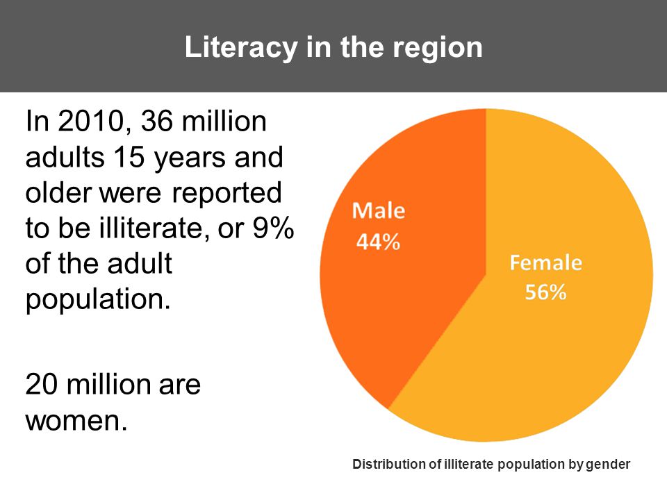 Literacy in the region In 2010, 36 million adults 15 years and older were reported to be illiterate, or 9% of the adult population.