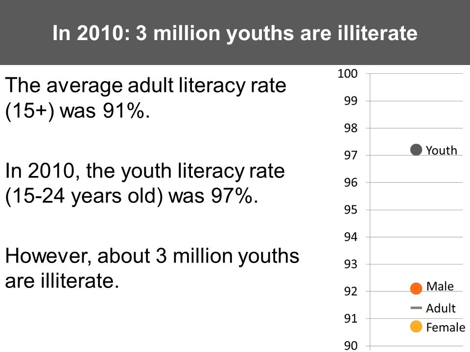 In 2010: 3 million youths are illiterate The average adult literacy rate (15+) was 91%.