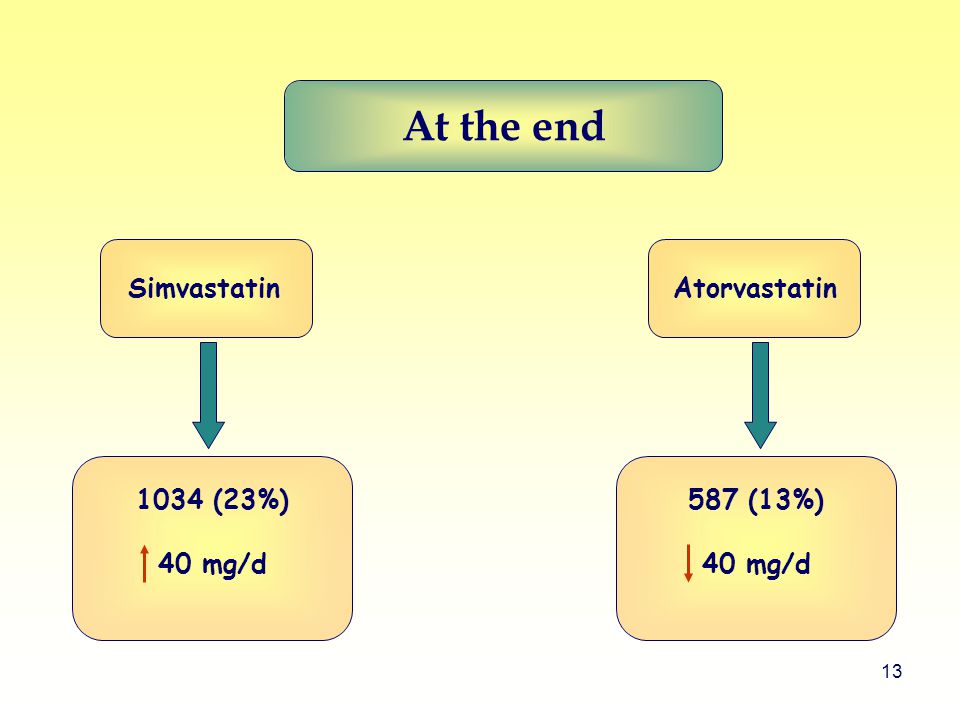 (13%) 40 mg/d 1034 (23%) 40 mg/d At the end SimvastatinAtorvastatin