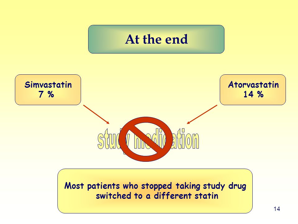 14 Most patients who stopped taking study drug switched to a different statin At the end Simvastatin 7 % Atorvastatin 14 %