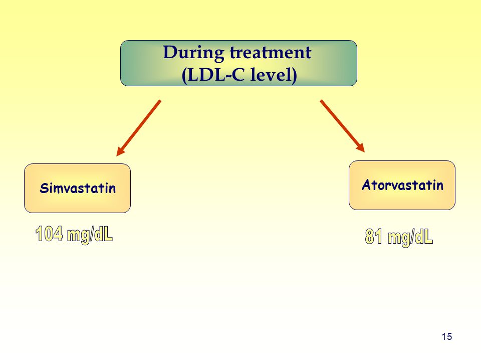 15 Simvastatin Atorvastatin During treatment (LDL-C level)