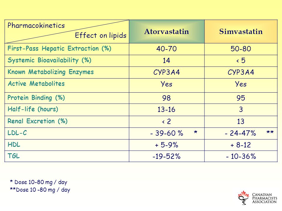 27 Pharmacokinetics Effect on lipids AtorvastatinSimvastatin First-Pass Hepatic Extraction (%) Systemic Bioavailability (%) 14< 5 Known Metabolizing Enzymes CYP3A4 Active Metabolites Yes Protein Binding (%) 9895 Half-life (hours) Renal Excretion (%) < 213 LDL-C % * % ** HDL + 5-9% TGL % % * Dose mg / day **Dose mg / day