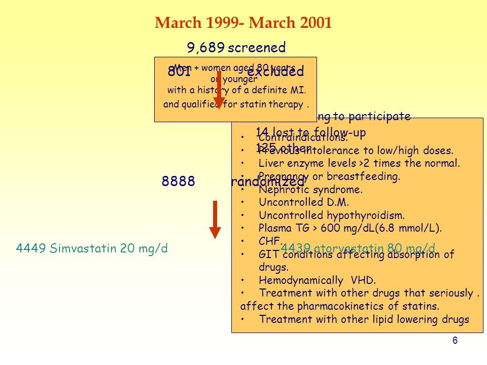 6 March March ,689 screened unwilling to participate 14 lost to follow-up 125 other 8888 randomized 4449 Simvastatin 20 mg/d 4439 atorvastatin 80 mg/d Men + women aged 80 years or younger with a history of a definite MI.