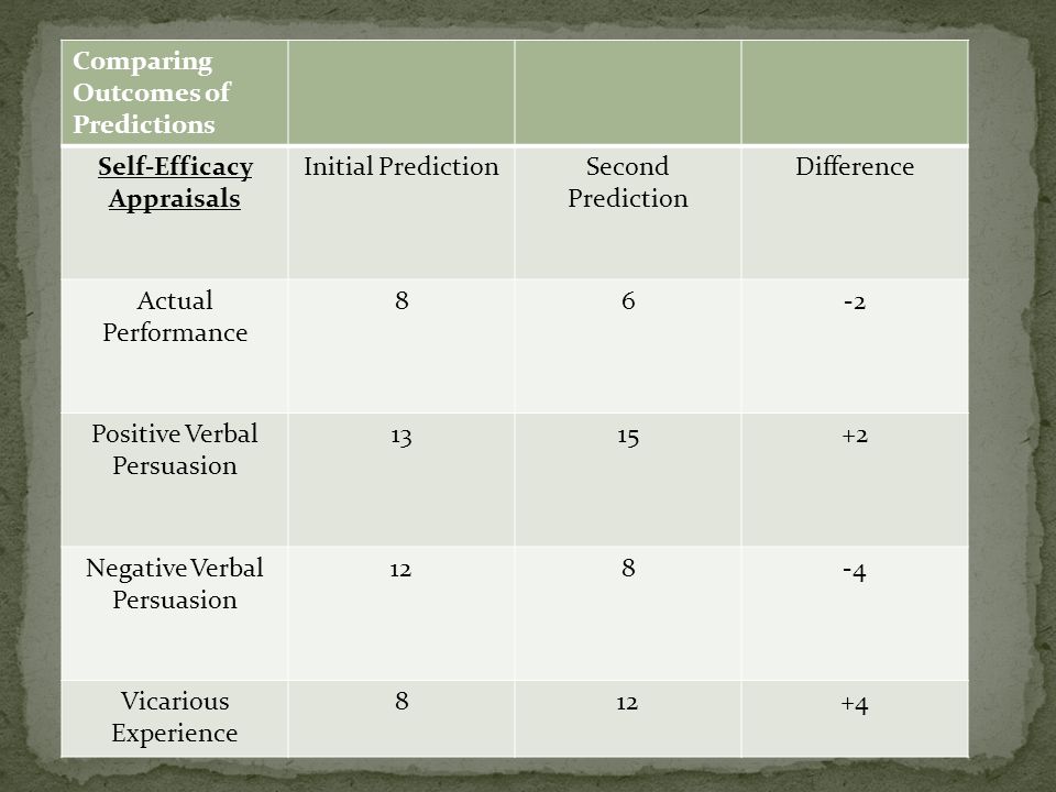 Comparing Outcomes of Predictions Self-Efficacy Appraisals Initial PredictionSecond Prediction Difference Actual Performance 86-2 Positive Verbal Persuasion Negative Verbal Persuasion Vicarious Experience 812+4