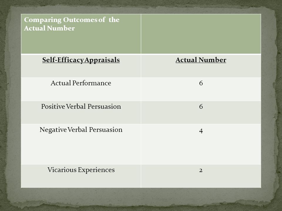Comparing Outcomes of the Actual Number Self-Efficacy AppraisalsActual Number Actual Performance6 Positive Verbal Persuasion6 Negative Verbal Persuasion4 Vicarious Experiences2