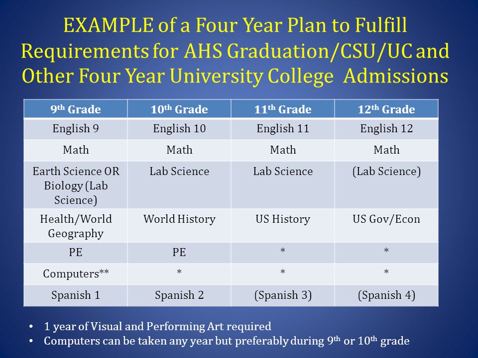 EXAMPLE of a Four Year Plan to Fulfill Requirements for AHS Graduation/CSU/UC and Other Four Year University College Admissions 9 th Grade10 th Grade11 th Grade12 th Grade English 9English 10English 11English 12 Math Earth Science OR Biology (Lab Science) Lab Science (Lab Science) Health/World Geography World HistoryUS HistoryUS Gov/Econ PE ** Computers***** Spanish 1Spanish 2(Spanish 3)(Spanish 4) 1 year of Visual and Performing Art required Computers can be taken any year but preferably during 9 th or 10 th grade