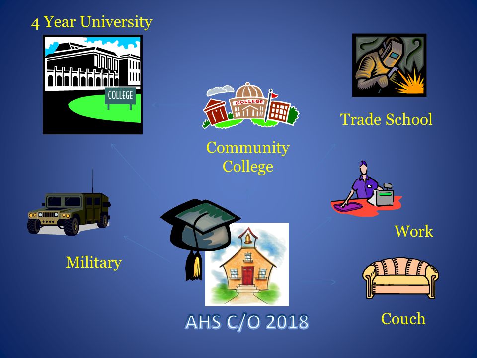 4 Year University Community College Military Work Couch Trade School