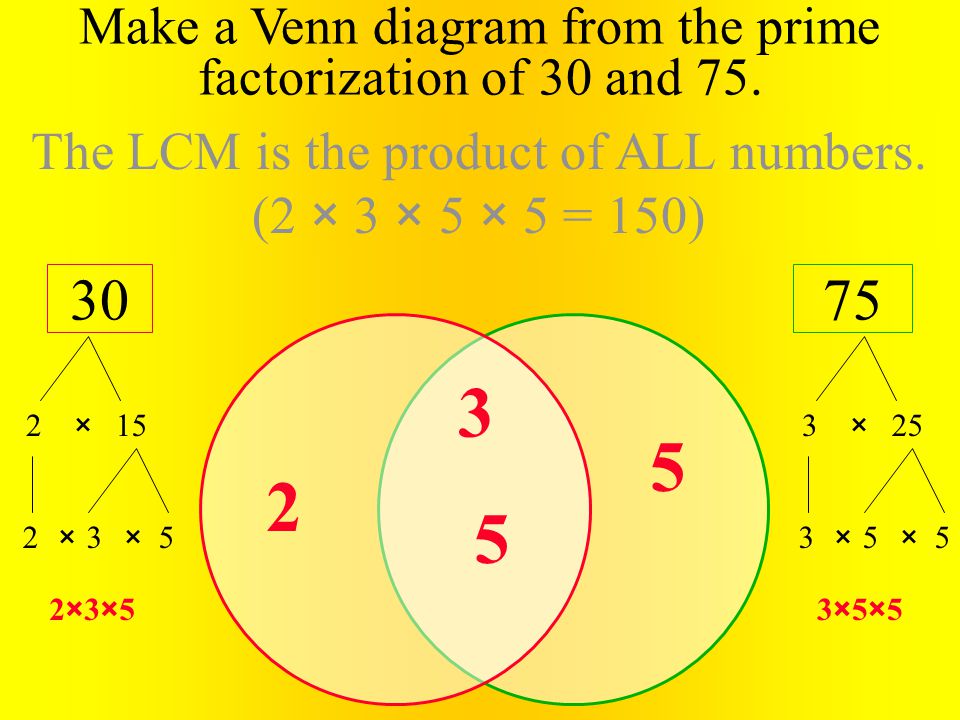 7530 3×5×52×3× Make a Venn diagram from the prime factorization of 30 and 75.