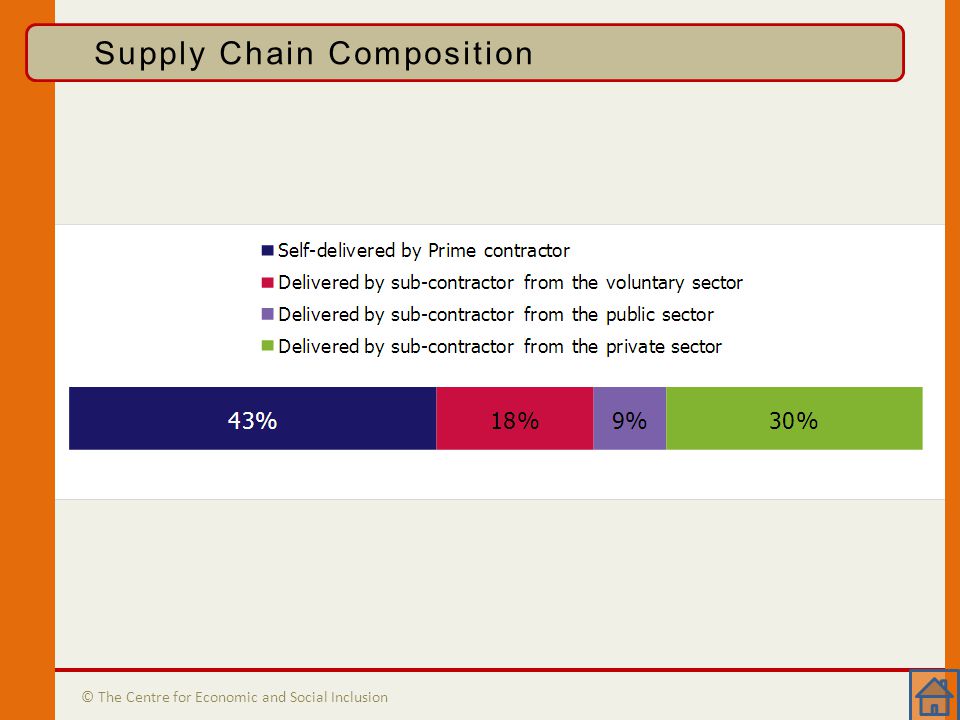 Supply Chains © The Centre for Economic and Social Inclusion Supply Chain Composition