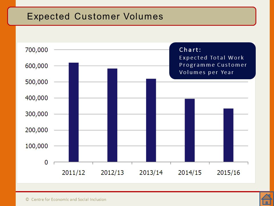 Customer Volumes © Centre for Economic and Social Inclusion Expected Customer Volumes Chart: Expected Total Work Programme Customer Volumes per Year