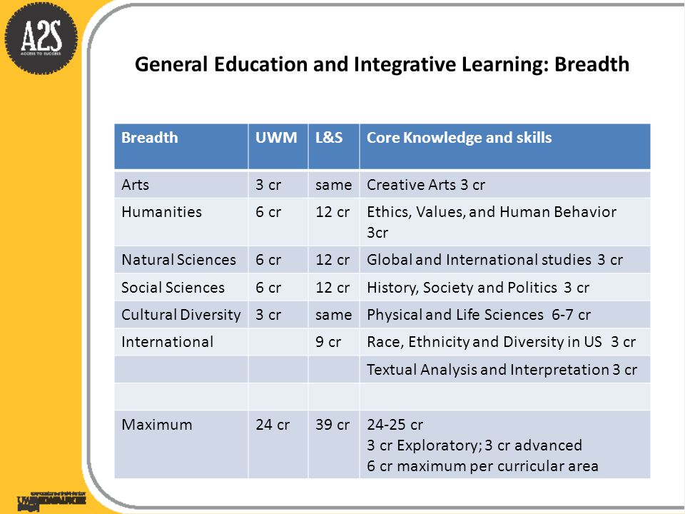General Education and Integrative Learning: Breadth BreadthUWML&SCore Knowledge and skills Arts3 crsameCreative Arts 3 cr Humanities6 cr12 crEthics, Values, and Human Behavior 3cr Natural Sciences6 cr12 crGlobal and International studies 3 cr Social Sciences6 cr12 crHistory, Society and Politics 3 cr Cultural Diversity3 crsamePhysical and Life Sciences 6-7 cr International9 crRace, Ethnicity and Diversity in US 3 cr Textual Analysis and Interpretation 3 cr Maximum24 cr39 cr24-25 cr 3 cr Exploratory; 3 cr advanced 6 cr maximum per curricular area
