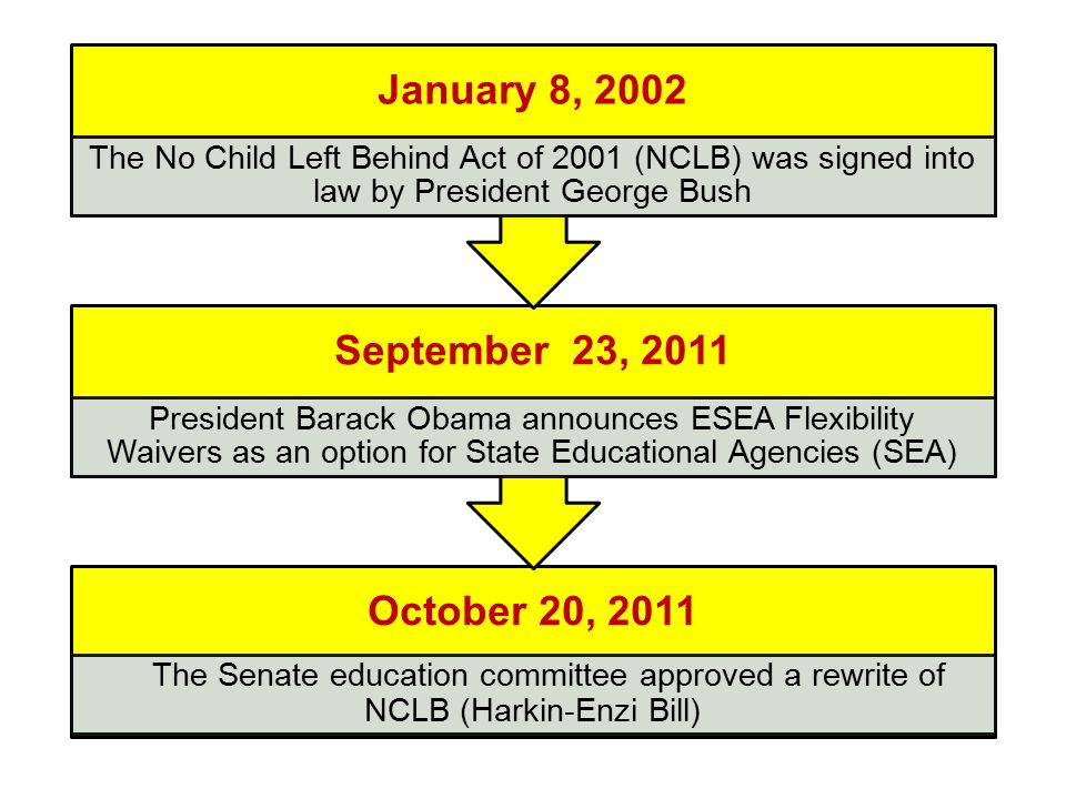 October 20, 2011 The Senate education committee approved a rewrite of NCLB (Harkin-Enzi Bill) September 23, 2011 President Barack Obama announces ESEA Flexibility Waivers as an option for State Educational Agencies (SEA) January 8, 2002 The No Child Left Behind Act of 2001 (NCLB) was signed into law by President George Bush