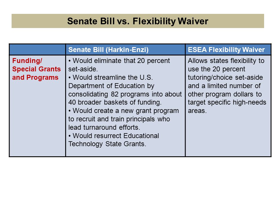 Senate Bill (Harkin-Enzi)ESEA Flexibility Waiver Funding/ Special Grants and Programs Would eliminate that 20 percent set-aside.