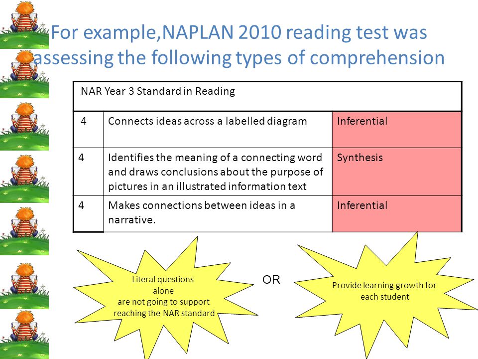 For example,NAPLAN 2010 reading test was assessing the following types of comprehension NAR Year 3 Standard in Reading 4Connects ideas across a labelled diagramInferential 4Identifies the meaning of a connecting word and draws conclusions about the purpose of pictures in an illustrated information text Synthesis 4Makes connections between ideas in a narrative.
