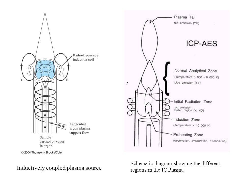 inductively coupled plasma