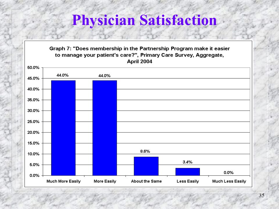 35 Physician Satisfaction