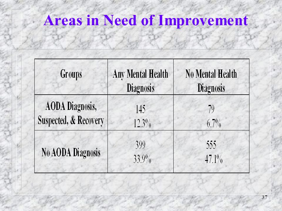 37 Areas in Need of Improvement