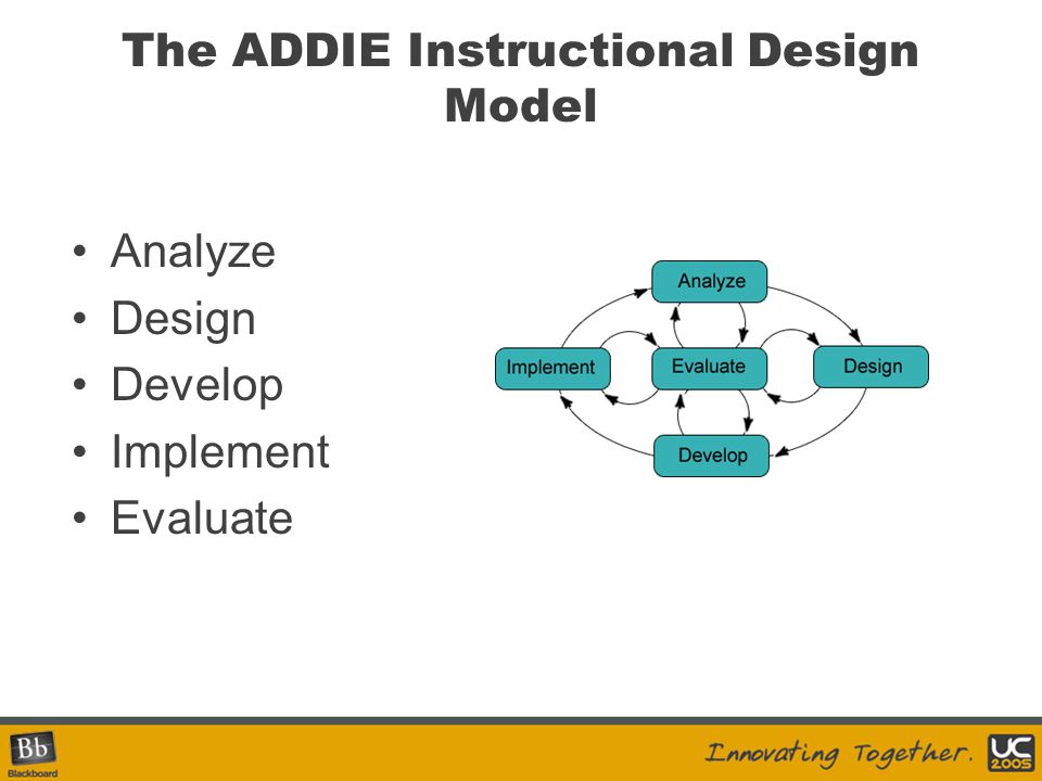 The ADDIE Instructional Design Model Analyze Design Develop Implement Evaluate