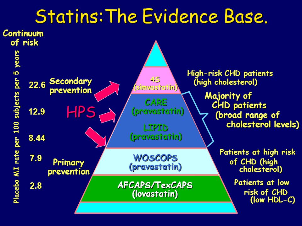 High-risk CHD patients (high cholesterol) High-risk CHD patients (high cholesterol) Majority of CHD patients (broad range of cholesterol levels) Patients at high risk of CHD (high of CHD (high cholesterol) cholesterol) Patients at low Patients at low risk of CHD risk of CHD (low HDL-C) (low HDL-C) Primary prevention Secondary prevention Statins:The Evidence Base.