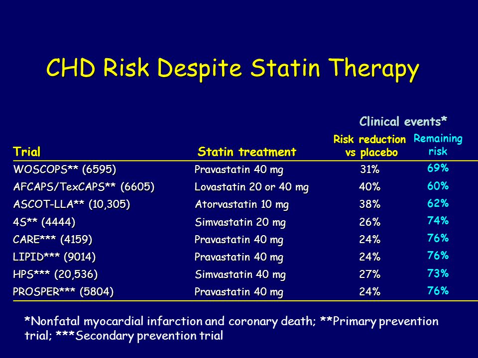 CHD Risk Despite Statin Therapy CHD Risk Despite Statin Therapy Trial Statin treatment Clinical events* Risk reduction vs placebo WOSCOPS** (6595) Pravastatin 40 mg 31% AFCAPS/TexCAPS** (6605) Lovastatin 20 or 40 mg 40% ASCOT-LLA** (10,305) Atorvastatin 10 mg 38% 4S** (4444) Simvastatin 20 mg 26% CARE*** (4159) Pravastatin 40 mg 24% LIPID*** (9014) Pravastatin 40 mg 24% HPS*** (20,536) Simvastatin 40 mg 27% PROSPER*** (5804) Pravastatin 40 mg 24% *Nonfatal myocardial infarction and coronary death; **Primary prevention trial; ***Secondary prevention trial Remaining risk 69% 60% 62% 74% 76% 73% 76%
