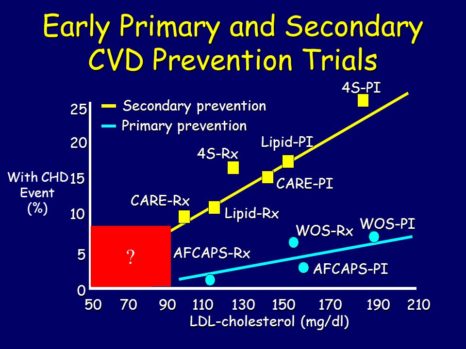Early Primary and Secondary CVD Prevention Trials With CHD Event (%) .