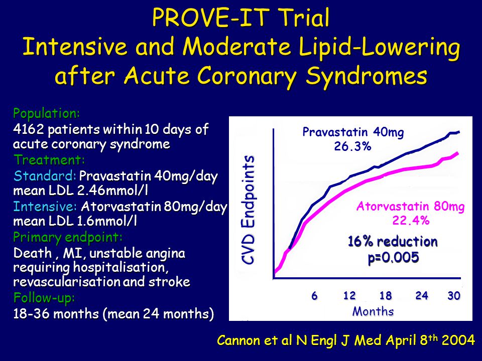 PROVE-IT Trial Intensive and Moderate Lipid-Lowering after Acute Coronary Syndromes Population: 4162 patients within 10 days of acute coronary syndrome Treatment: Standard: Pravastatin 40mg/day mean LDL 2.46mmol/l Intensive: Atorvastatin 80mg/day mean LDL 1.6mmol/l Primary endpoint: Death, MI, unstable angina requiring hospitalisation, revascularisation and stroke Follow-up: months (mean 24 months) Cannon et al N Engl J Med April 8 th 2004 Pravastatin 40mg 26.3% 16% reduction p=0.005 p=0.005 CVD Endpoints Months Months 126 Atorvastatin 80mg 22.4%