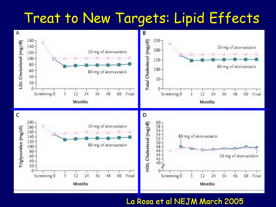 Treat to New Targets: Lipid Effects