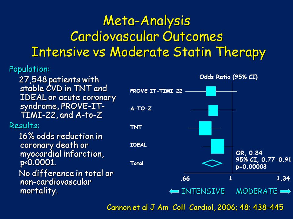 Meta-Analysis Cardiovascular Outcomes Intensive vs Moderate Statin Therapy Population: 27,548 patients with stable CVD in TNT and IDEAL or acute coronary syndrome, PROVE-IT- TIMI-22, and A-to-Z 27,548 patients with stable CVD in TNT and IDEAL or acute coronary syndrome, PROVE-IT- TIMI-22, and A-to-ZResults: 16% odds reduction in coronary death or myocardial infarction, p<