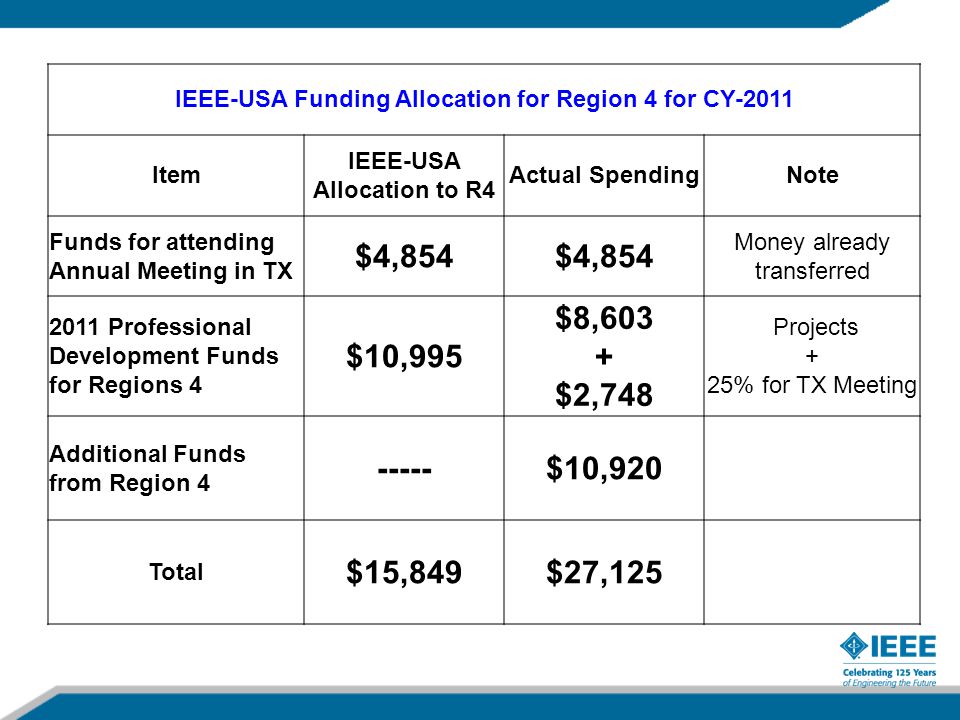 IEEE-USA Funding Allocation for Region 4 for CY-2011 Item IEEE-USA Allocation to R4 Actual SpendingNote Funds for attending Annual Meeting in TX $4,854 Money already transferred 2011 Professional Development Funds for Regions 4 $10,995 $8,603 + $2,748 Projects + 25% for TX Meeting Additional Funds from Region $10,920 Total $15,849$27,125